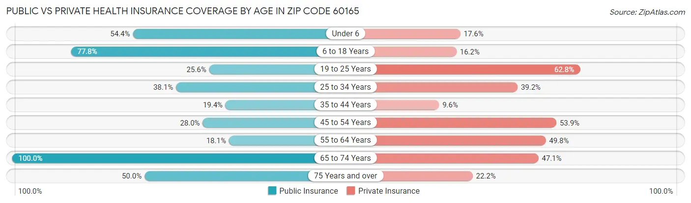 Public vs Private Health Insurance Coverage by Age in Zip Code 60165