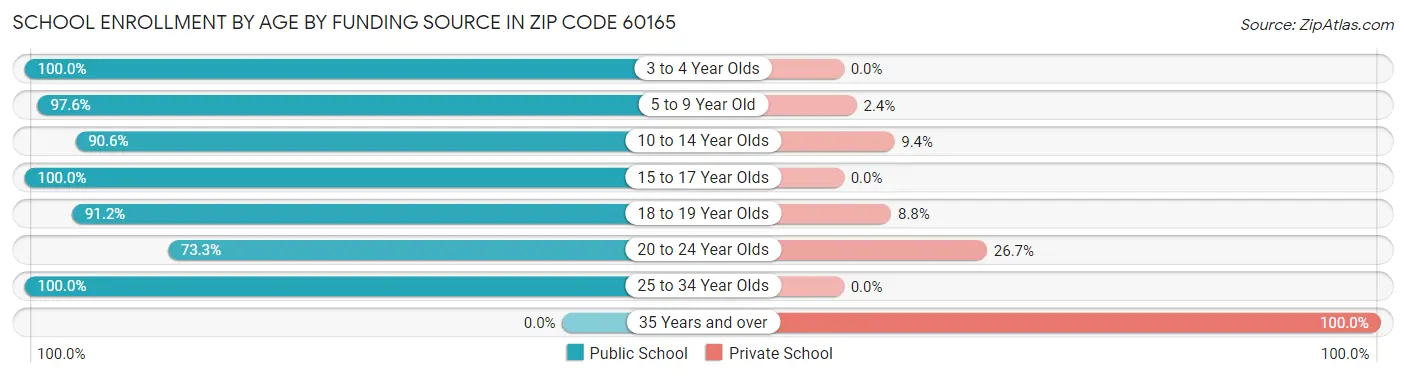 School Enrollment by Age by Funding Source in Zip Code 60165