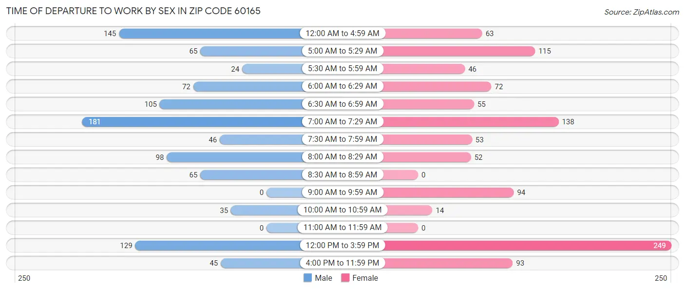 Time of Departure to Work by Sex in Zip Code 60165