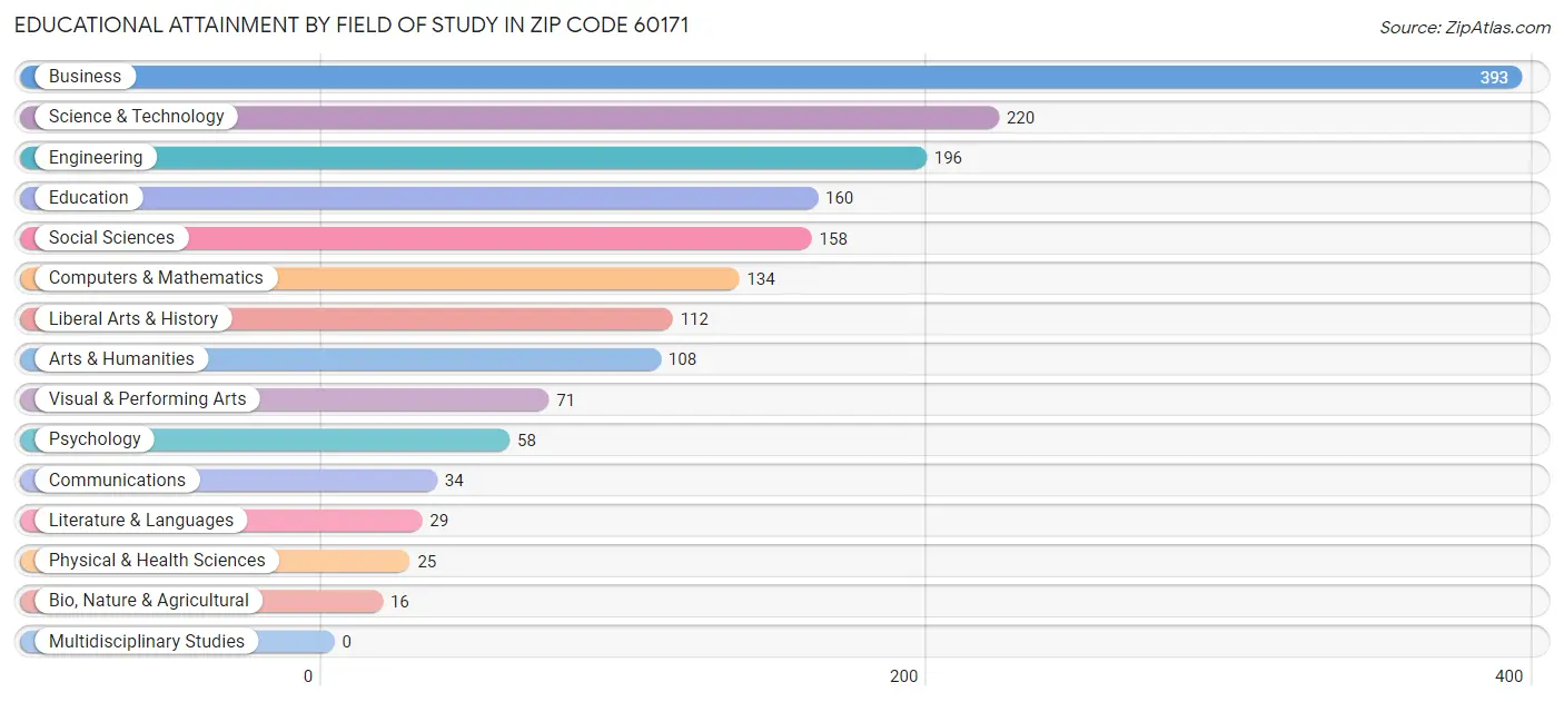 Educational Attainment by Field of Study in Zip Code 60171