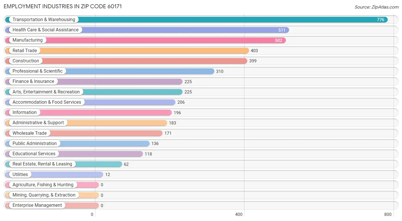 Employment Industries in Zip Code 60171