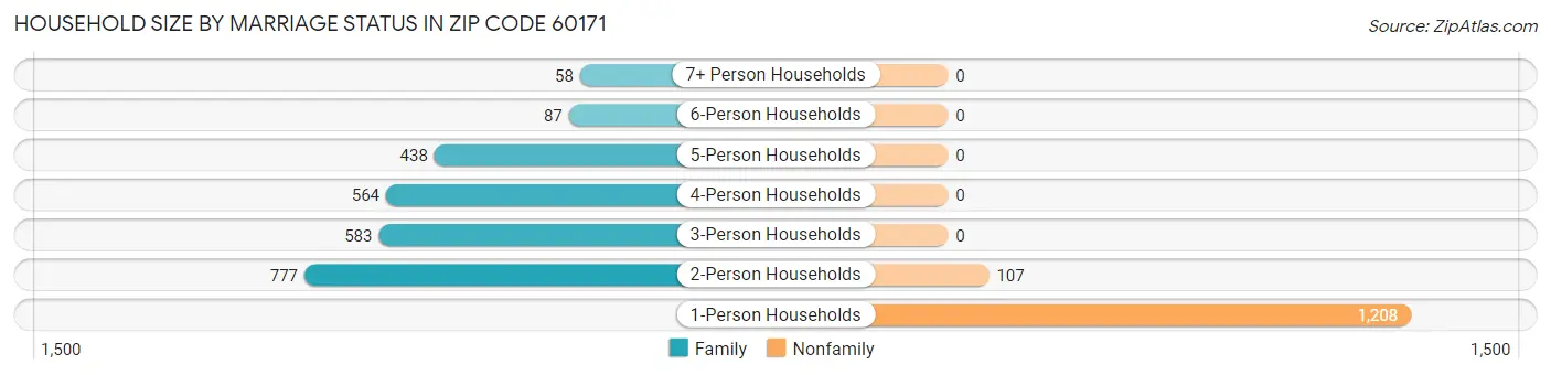 Household Size by Marriage Status in Zip Code 60171