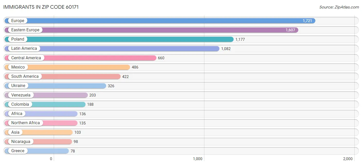 Immigrants in Zip Code 60171