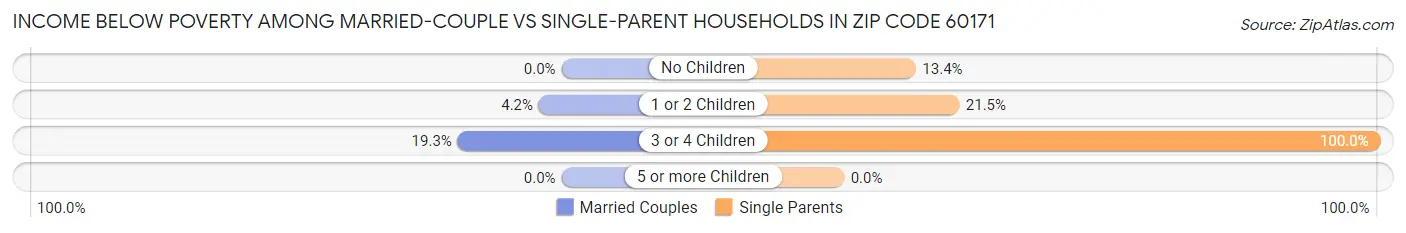 Income Below Poverty Among Married-Couple vs Single-Parent Households in Zip Code 60171