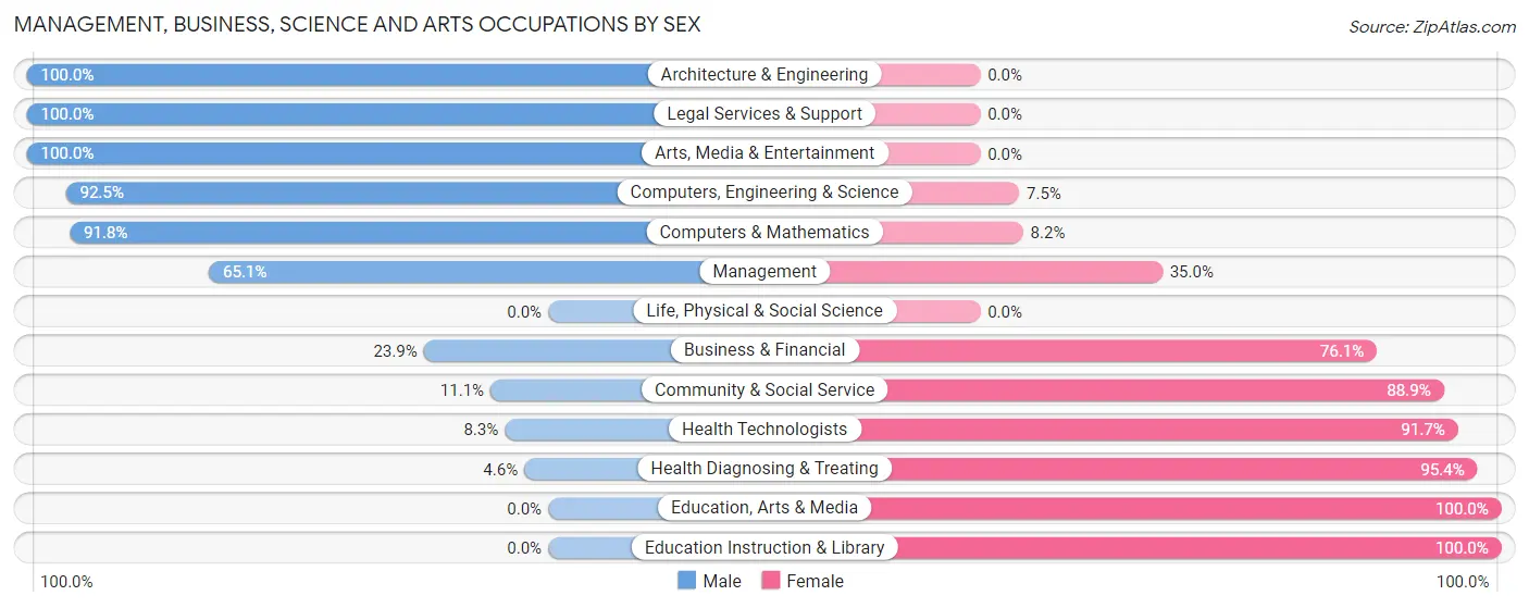 Management, Business, Science and Arts Occupations by Sex in Zip Code 60171