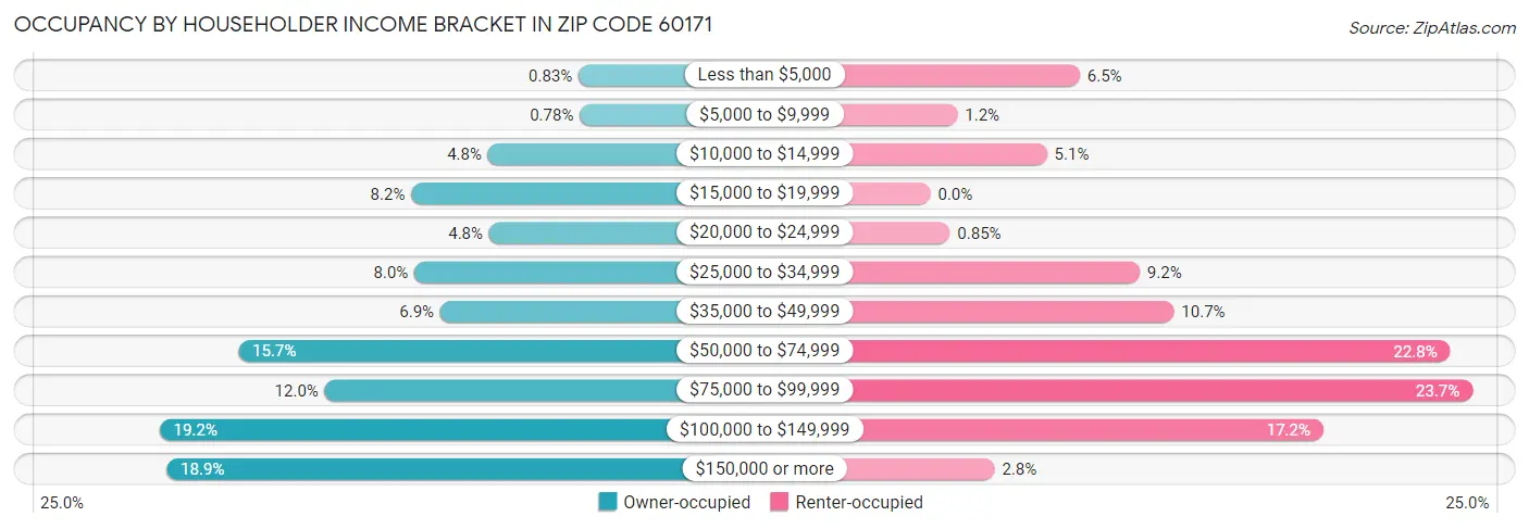 Occupancy by Householder Income Bracket in Zip Code 60171