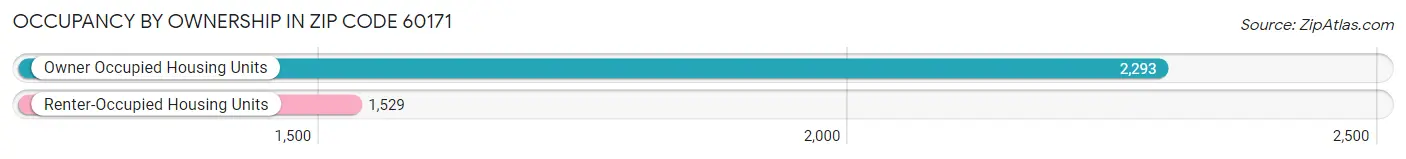 Occupancy by Ownership in Zip Code 60171