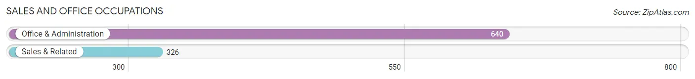 Sales and Office Occupations in Zip Code 60171