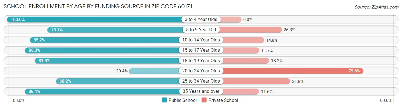 School Enrollment by Age by Funding Source in Zip Code 60171