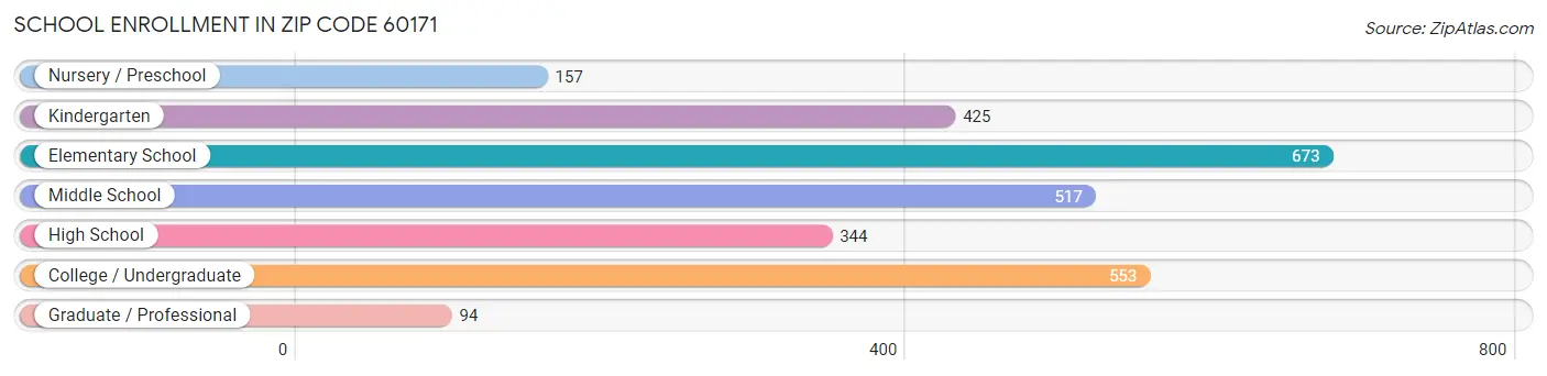 School Enrollment in Zip Code 60171