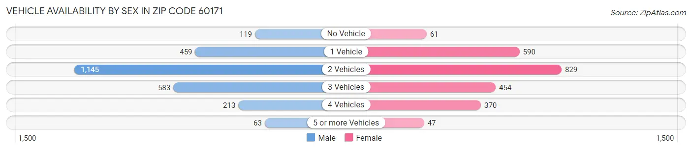 Vehicle Availability by Sex in Zip Code 60171