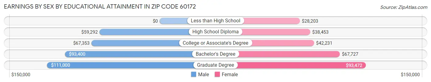 Earnings by Sex by Educational Attainment in Zip Code 60172