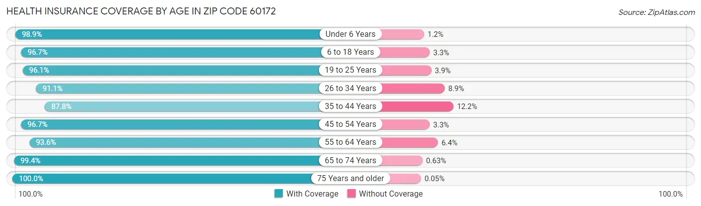 Health Insurance Coverage by Age in Zip Code 60172
