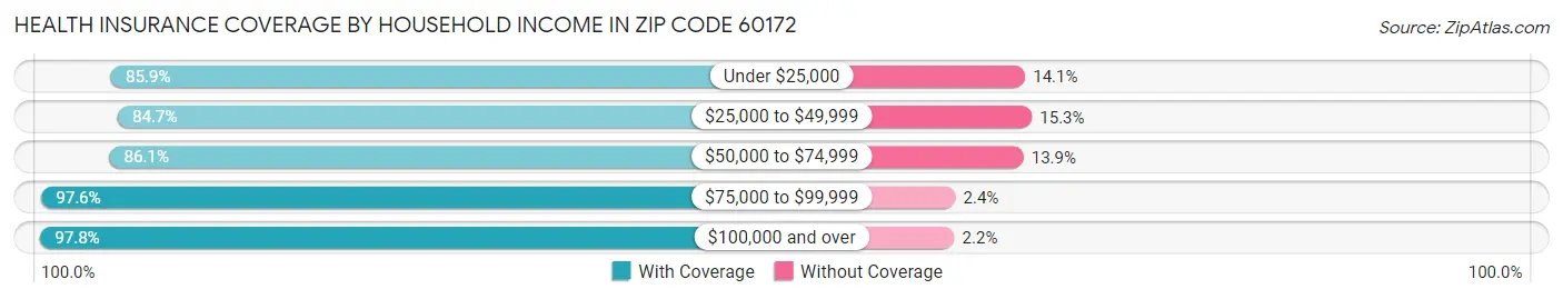 Health Insurance Coverage by Household Income in Zip Code 60172