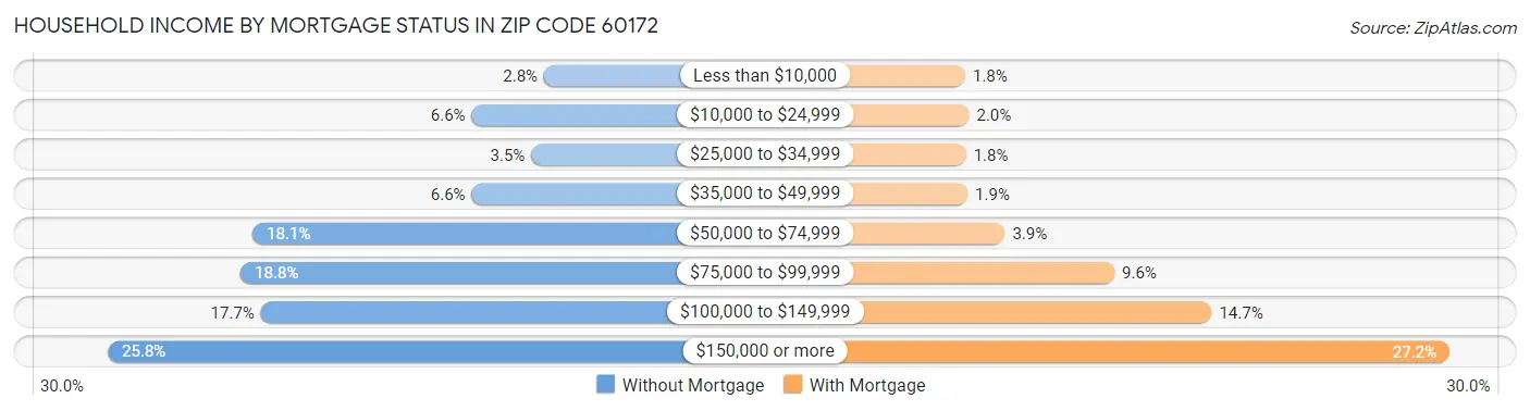 Household Income by Mortgage Status in Zip Code 60172
