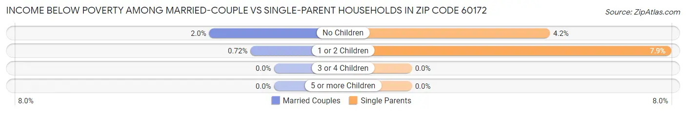 Income Below Poverty Among Married-Couple vs Single-Parent Households in Zip Code 60172