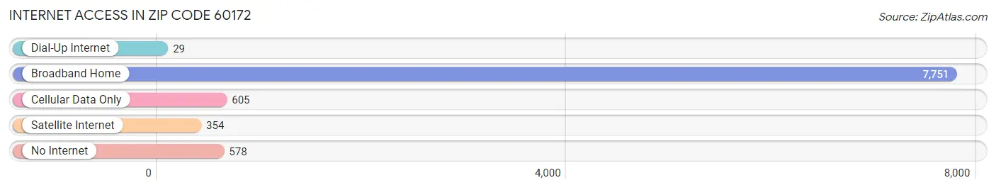 Internet Access in Zip Code 60172