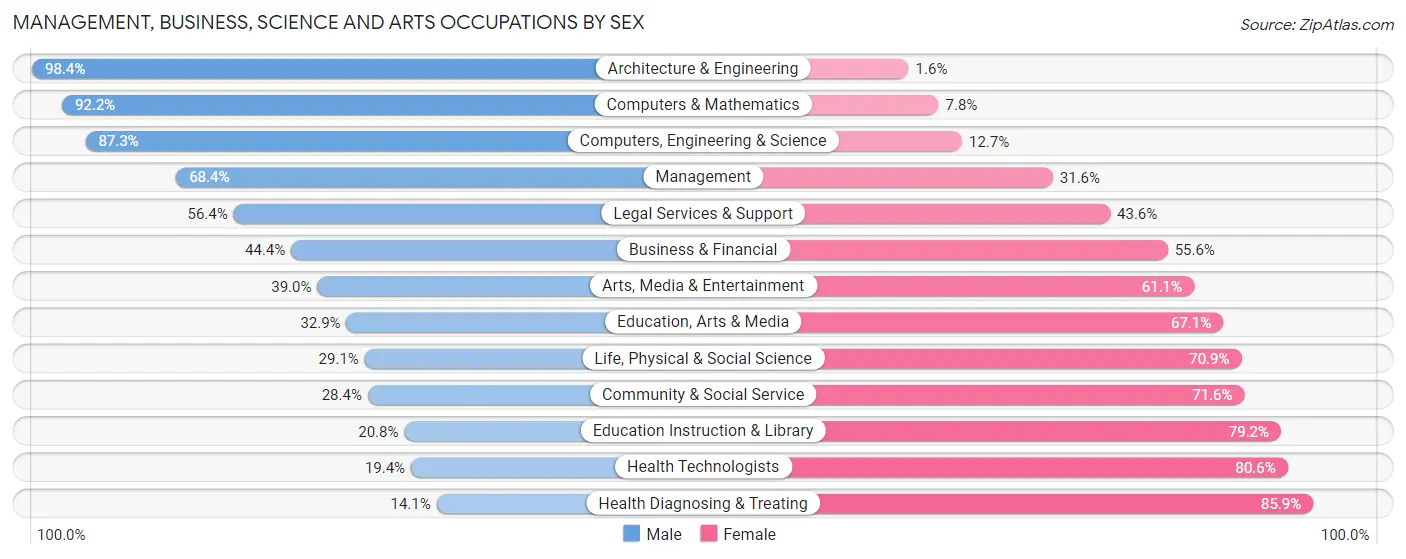 Management, Business, Science and Arts Occupations by Sex in Zip Code 60172