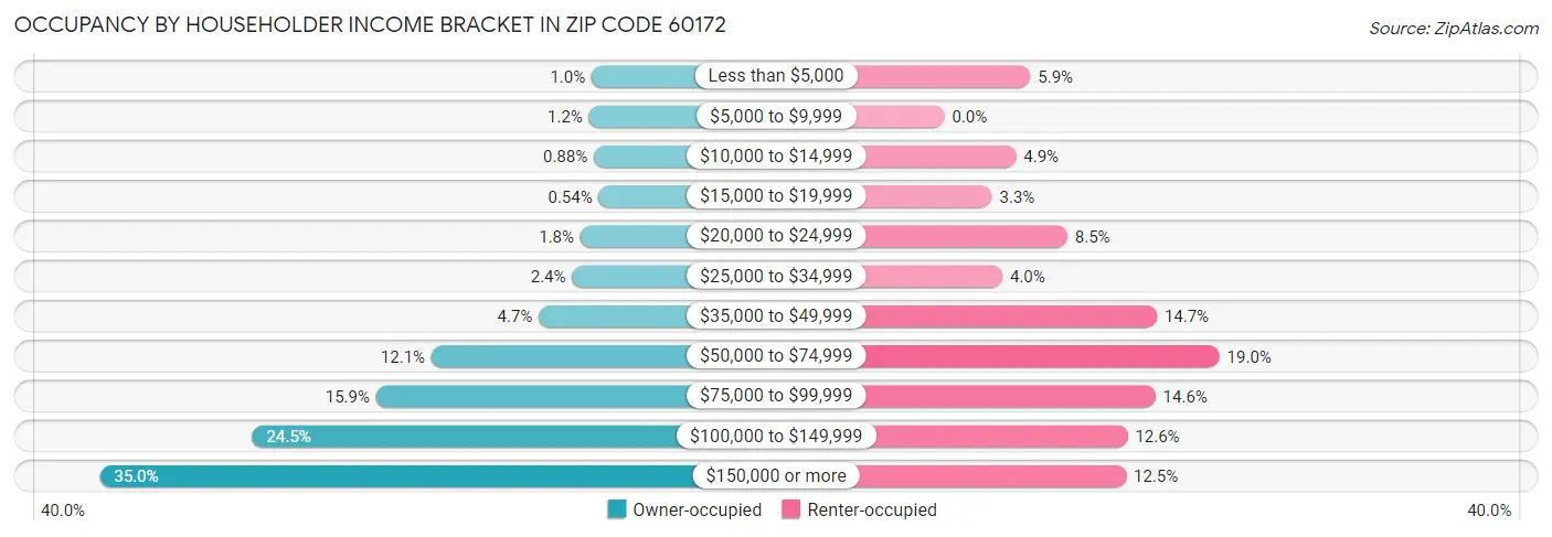 Occupancy by Householder Income Bracket in Zip Code 60172