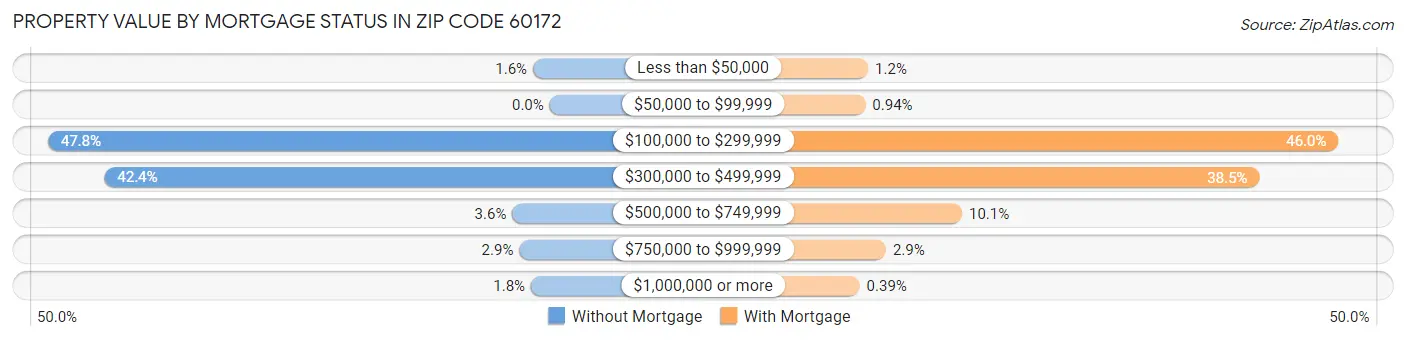 Property Value by Mortgage Status in Zip Code 60172