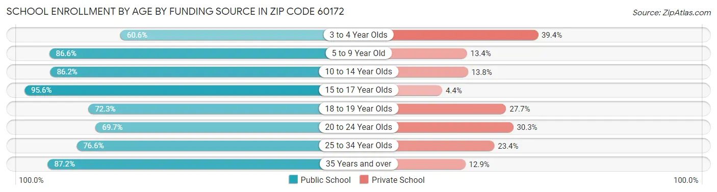 School Enrollment by Age by Funding Source in Zip Code 60172