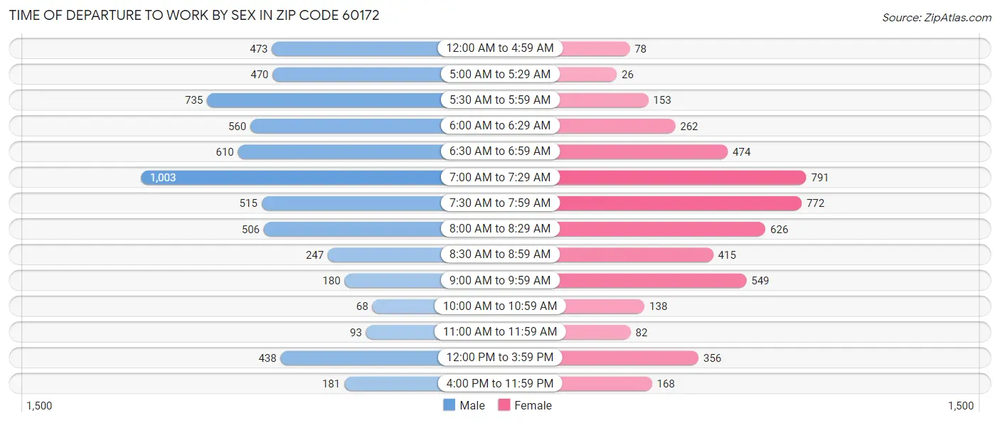 Time of Departure to Work by Sex in Zip Code 60172