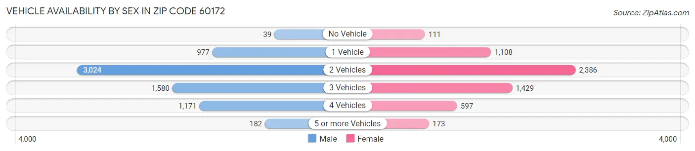 Vehicle Availability by Sex in Zip Code 60172