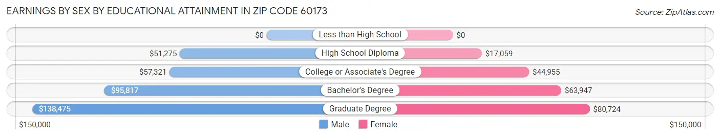Earnings by Sex by Educational Attainment in Zip Code 60173