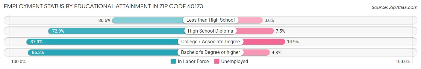 Employment Status by Educational Attainment in Zip Code 60173