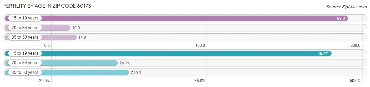 Female Fertility by Age in Zip Code 60173