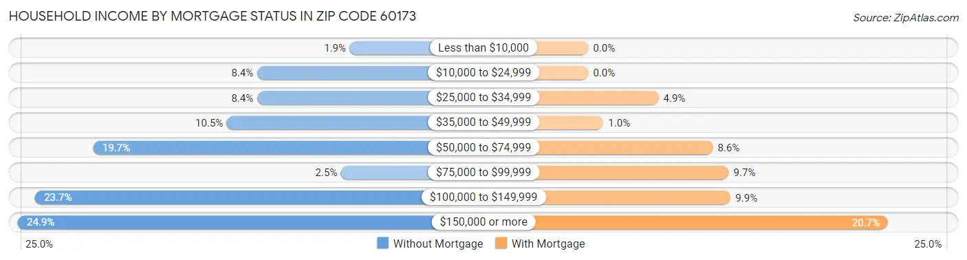 Household Income by Mortgage Status in Zip Code 60173