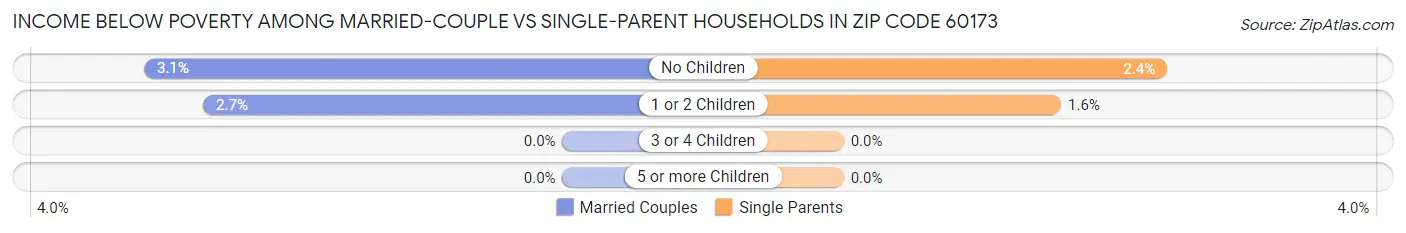 Income Below Poverty Among Married-Couple vs Single-Parent Households in Zip Code 60173