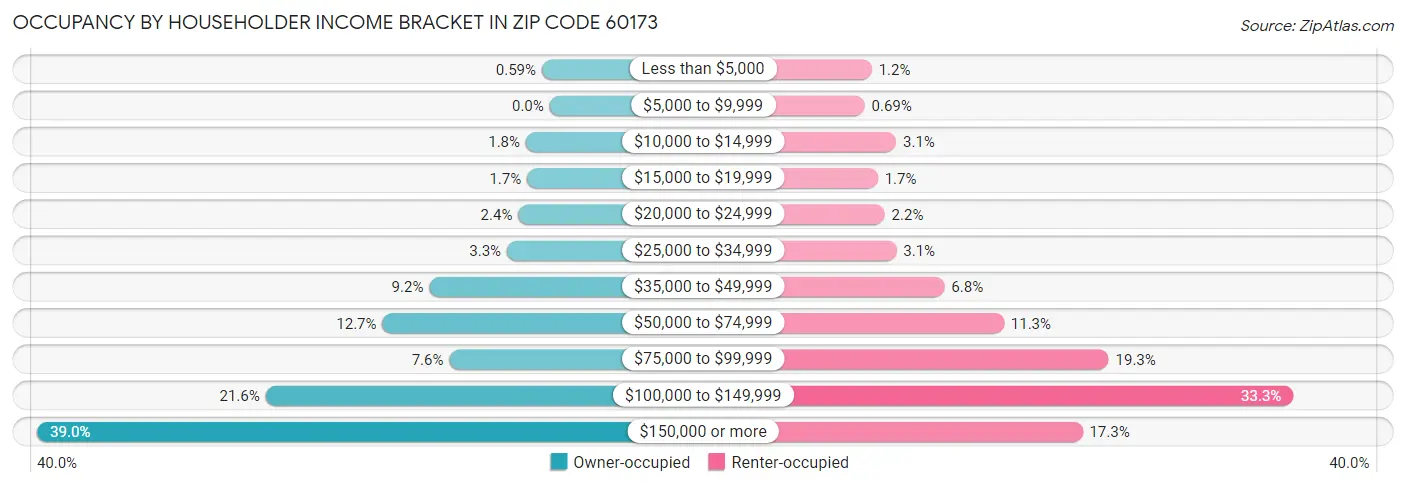 Occupancy by Householder Income Bracket in Zip Code 60173