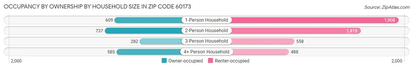 Occupancy by Ownership by Household Size in Zip Code 60173