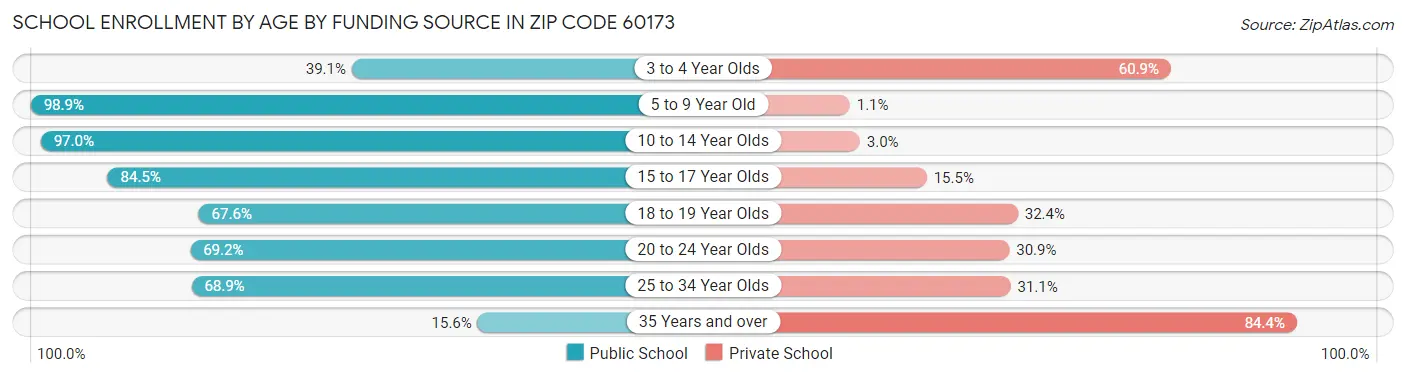 School Enrollment by Age by Funding Source in Zip Code 60173