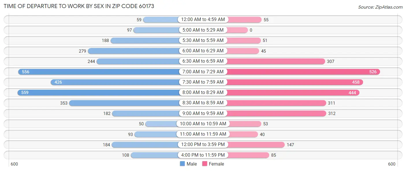 Time of Departure to Work by Sex in Zip Code 60173