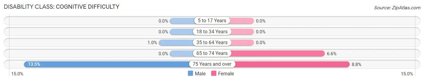 Disability in Zip Code 60176: <span>Cognitive Difficulty</span>