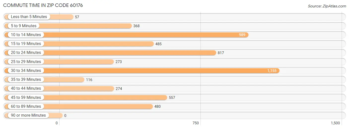 Commute Time in Zip Code 60176