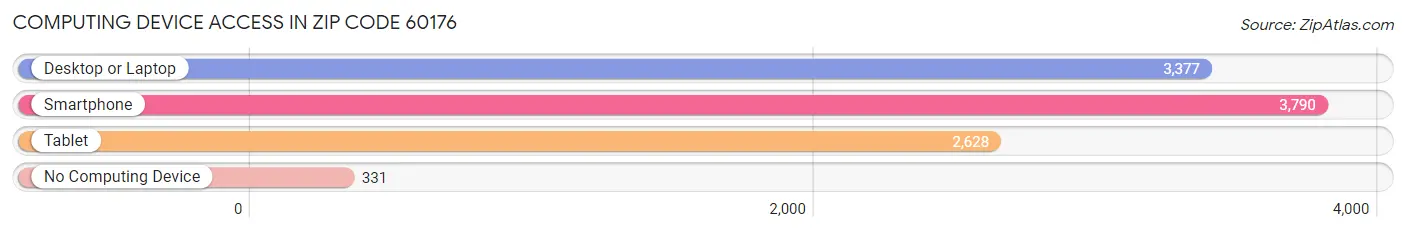 Computing Device Access in Zip Code 60176