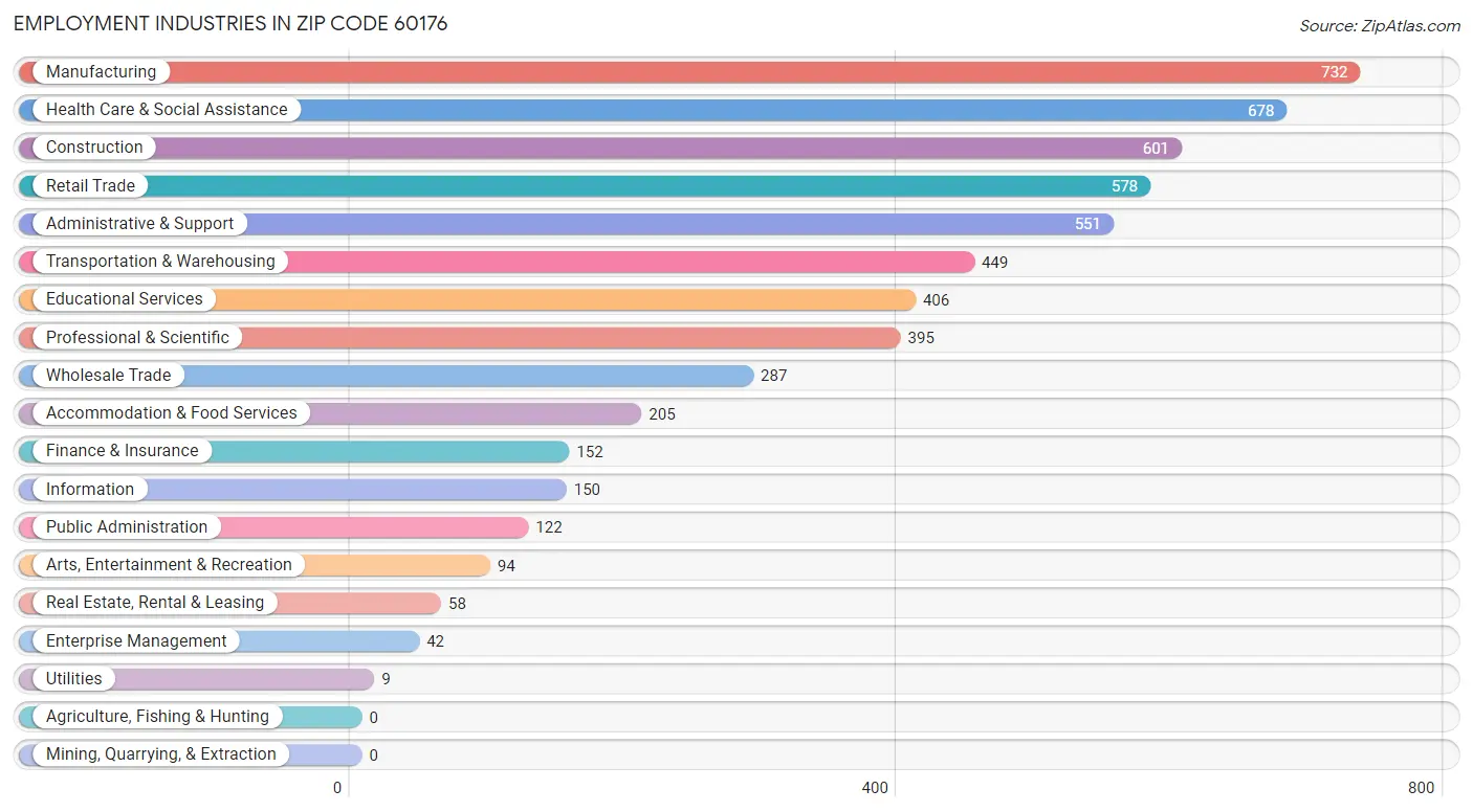 Employment Industries in Zip Code 60176