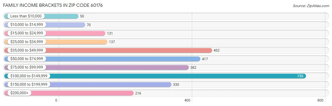 Family Income Brackets in Zip Code 60176