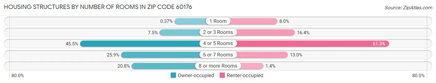 Housing Structures by Number of Rooms in Zip Code 60176
