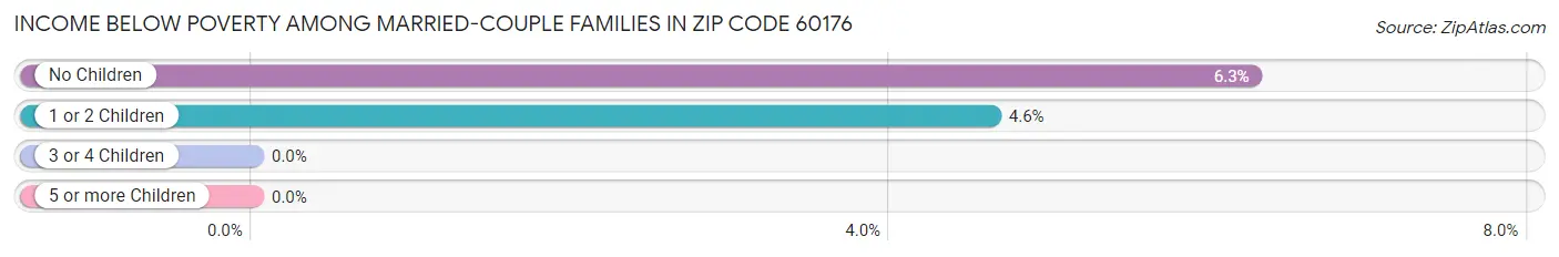 Income Below Poverty Among Married-Couple Families in Zip Code 60176