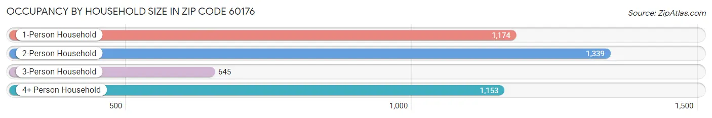 Occupancy by Household Size in Zip Code 60176