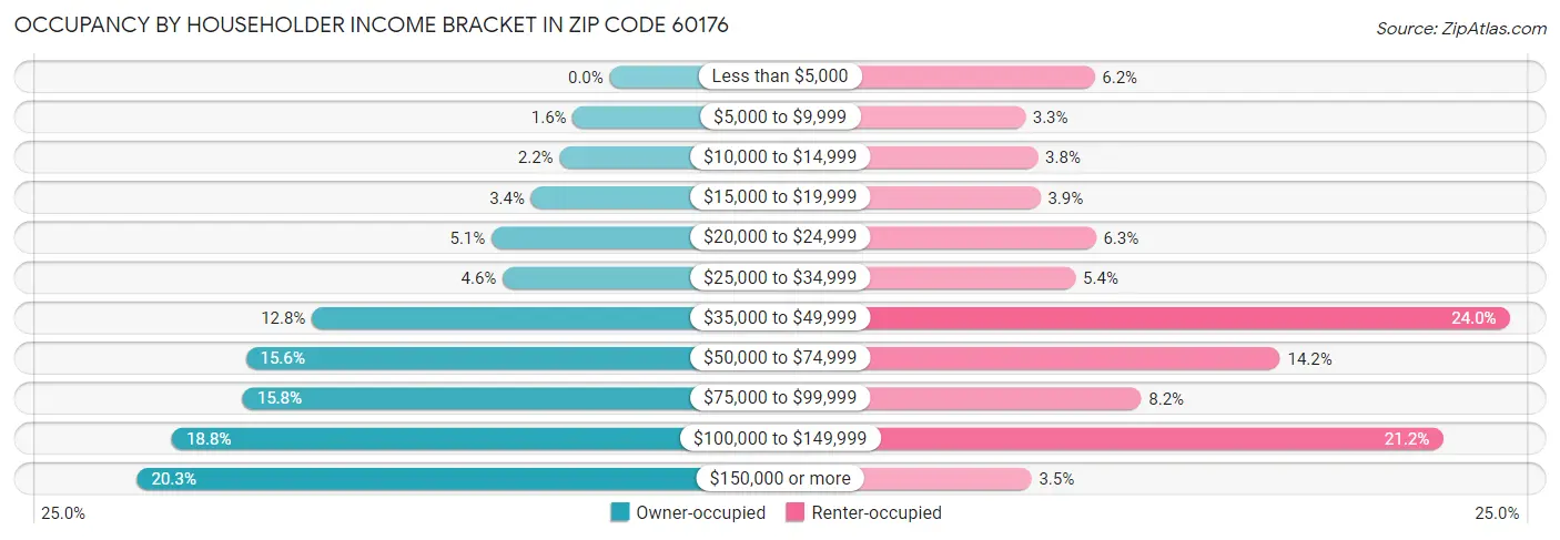 Occupancy by Householder Income Bracket in Zip Code 60176