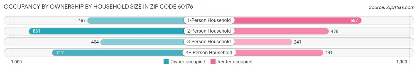 Occupancy by Ownership by Household Size in Zip Code 60176
