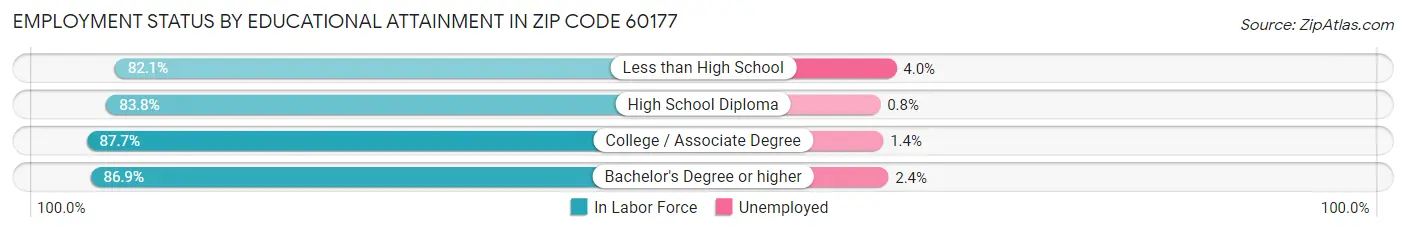 Employment Status by Educational Attainment in Zip Code 60177
