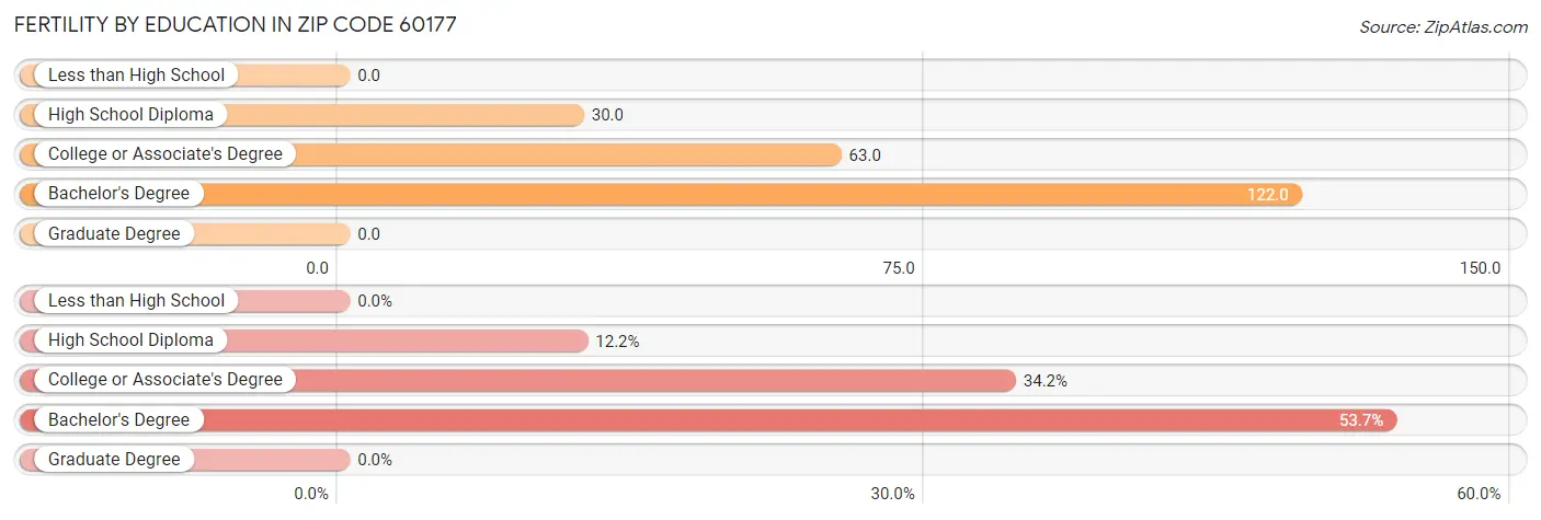 Female Fertility by Education Attainment in Zip Code 60177