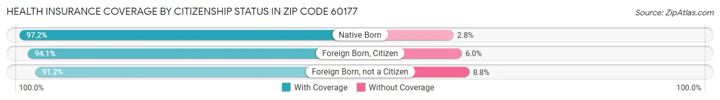 Health Insurance Coverage by Citizenship Status in Zip Code 60177