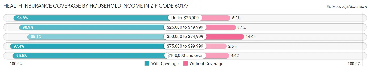 Health Insurance Coverage by Household Income in Zip Code 60177